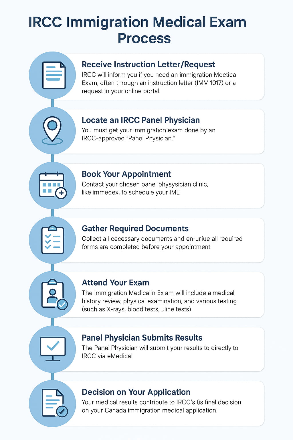 Infographic outlining each step of the IRCC Immigration Medical Exam, from booking to results submission