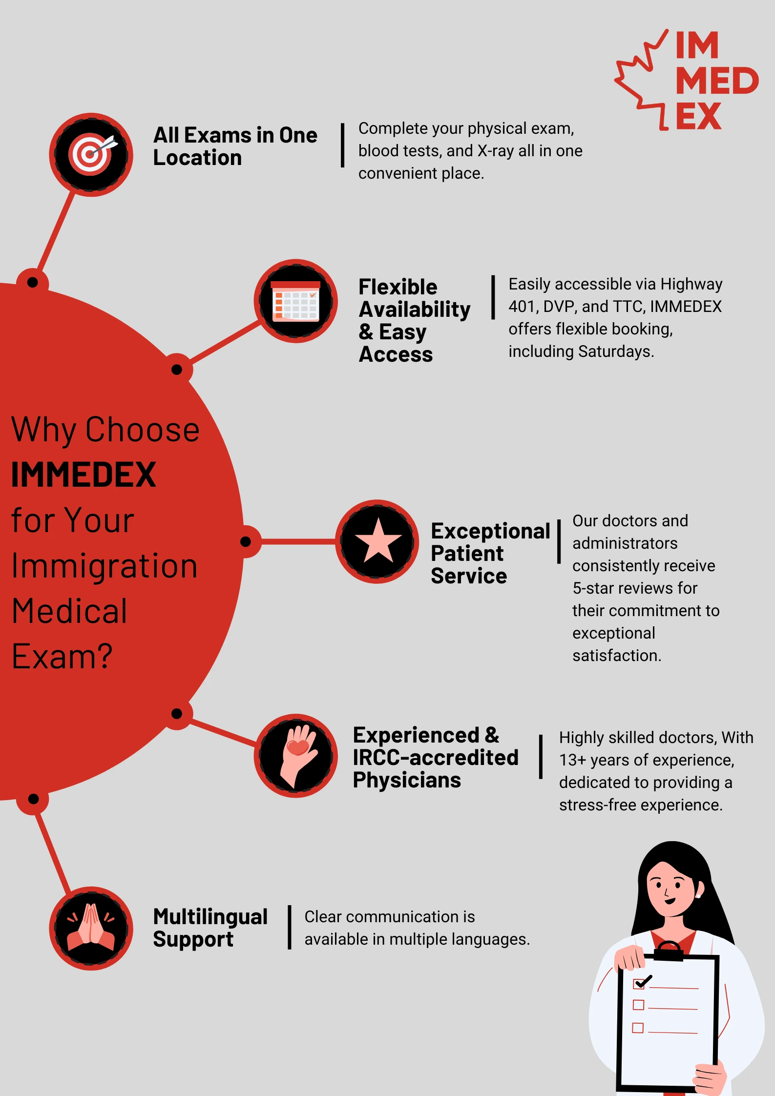 An infographic detailing why to choose IMMEDEX for an immigration medical exam, highlighting benefits such as all exams being in one location, flexible availability, positive patient reviews, and experienced, multilingual physicians.